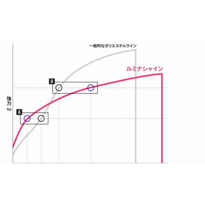 アンサールミナスシャイン200m 0.2号イエロー ゴーセン 継続SALE 秋の大感謝祭