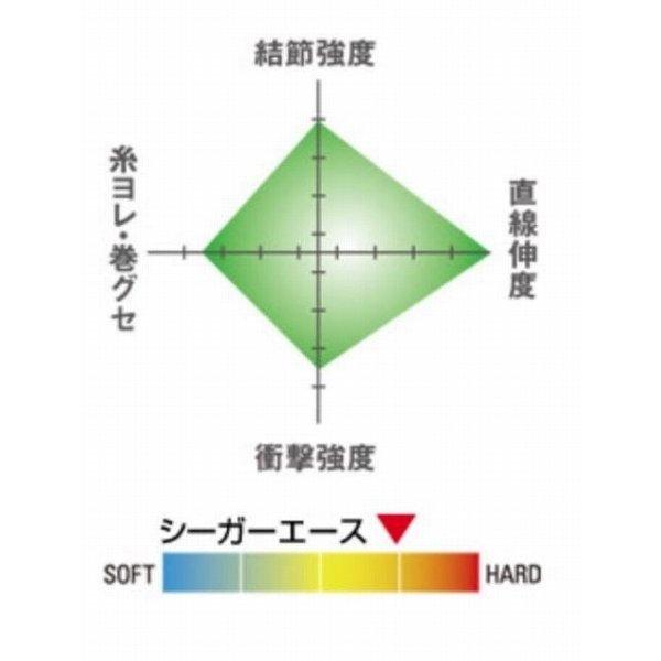シーガーエース 60m 単品 7号 クレハ（シーガー）継続SALEA 秋の大感謝祭
