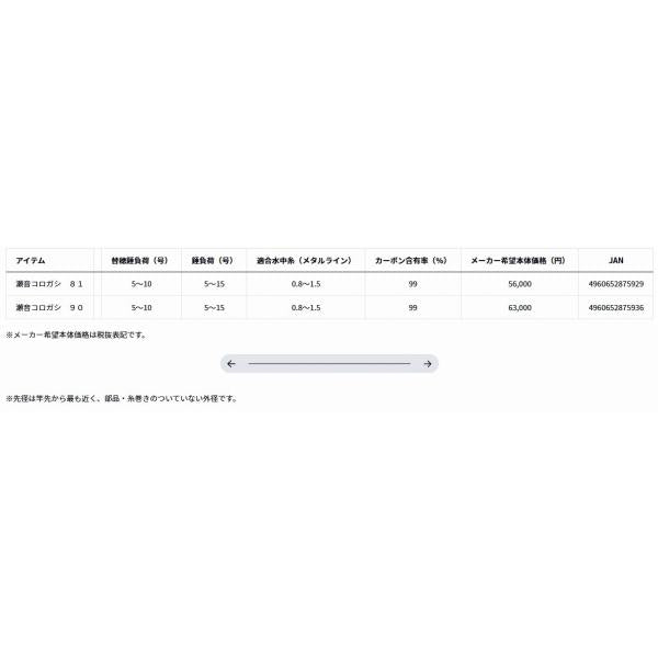 瀬音コロガシ 81 ダイワ