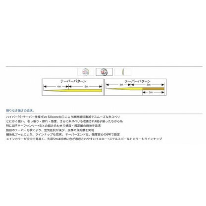 SHテーパー力糸＋SI YーG0.6号～6号 ダイワ