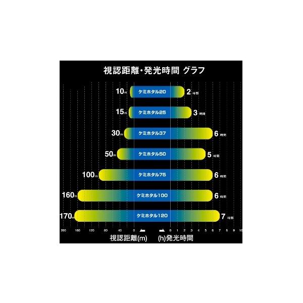 ケミホタル 50 イエロー 2本入 3枚セット ルミカ 釣り人応援セール