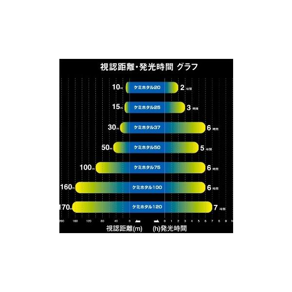 ケミホタル 75 イエロー 2本入 3枚セット ルミカ 釣り人応援セール