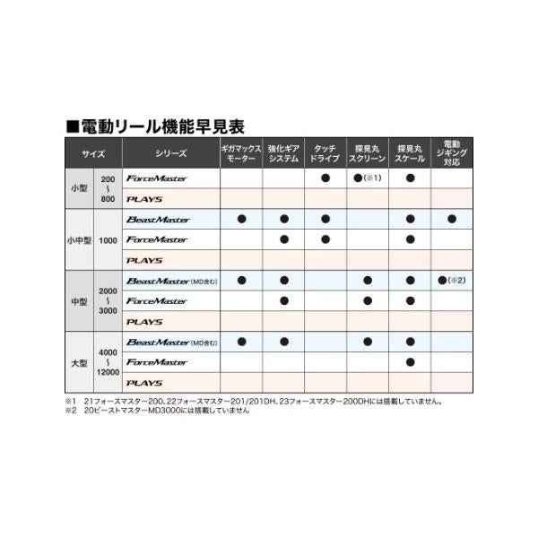 22 フォースマスター 3000 シマノ