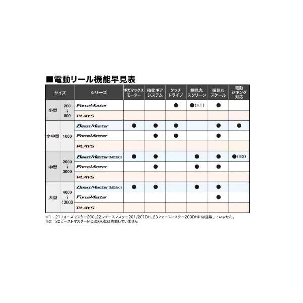 22ビーストマスター 2000 シマノ