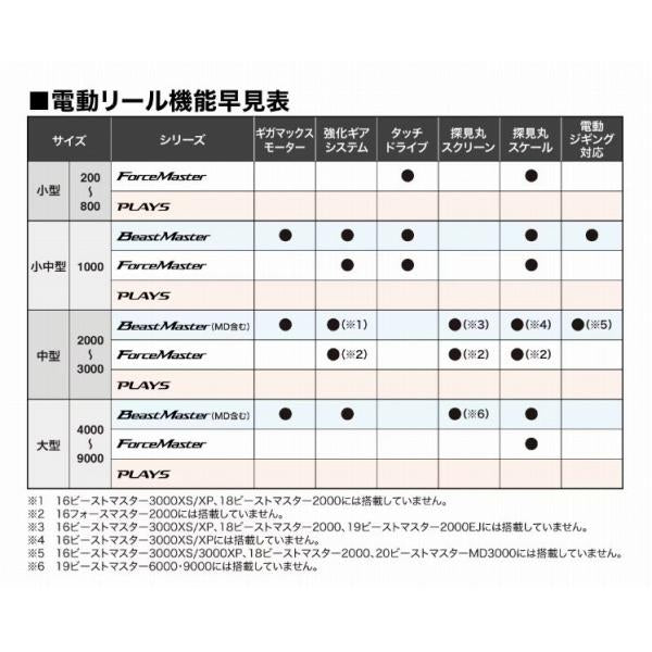 22ビーストマスター 2000 シマノ