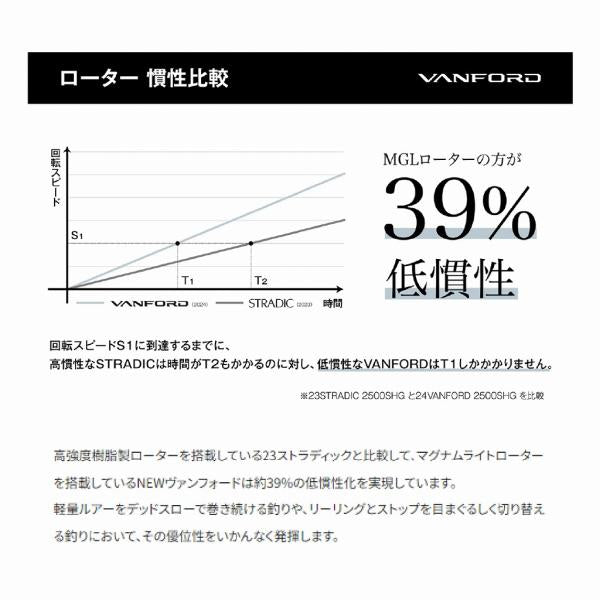 24ヴァンフォード 3000MHG シマノ 秋の大感謝祭