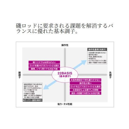 22ベイシス 08-530 シマノ 秋の大感謝祭