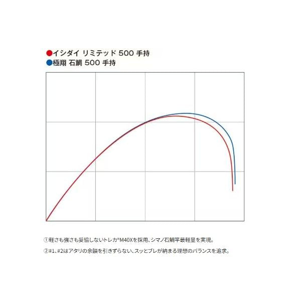 石鯛リミテッド 500手持ち シマノ