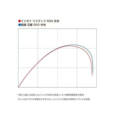 石鯛リミテッド 500手持ち シマノ
