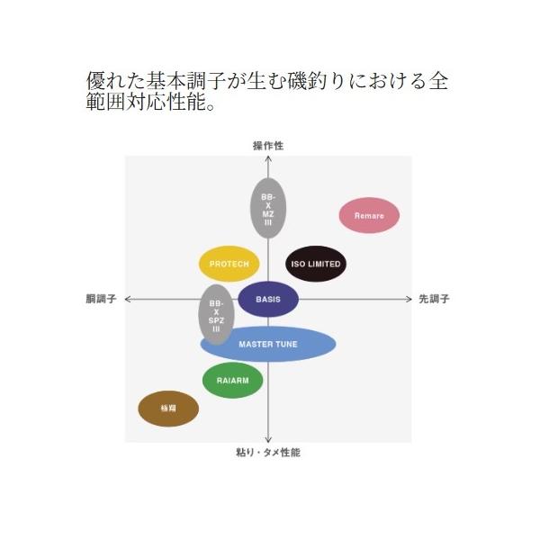 22ベイシス 1.2-530 シマノ