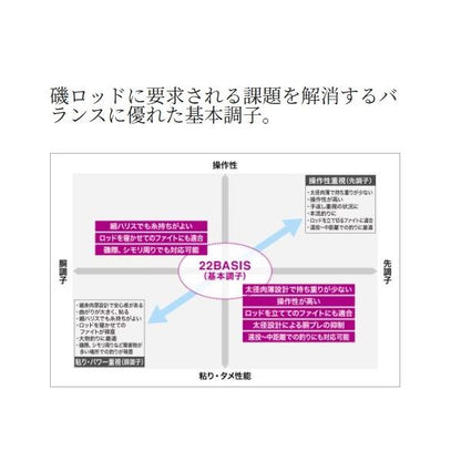 22ベイシス 1.7-530 シマノ