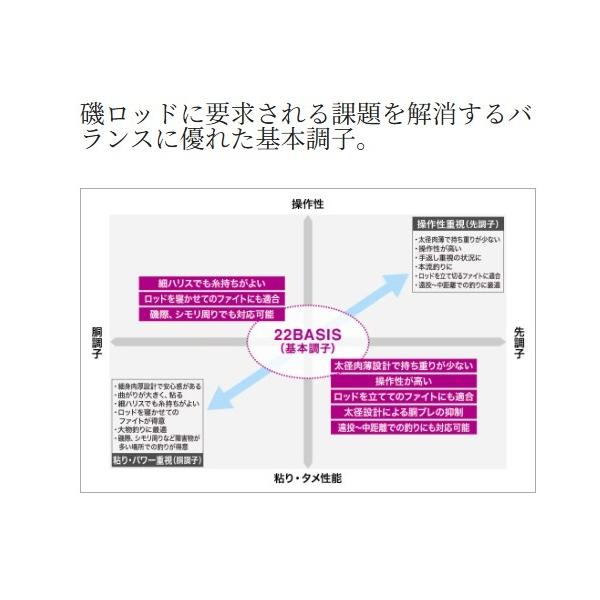 22ベイシス 2-500 シマノ
