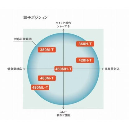 23 ボーダレスBB 460MH-T シマノ