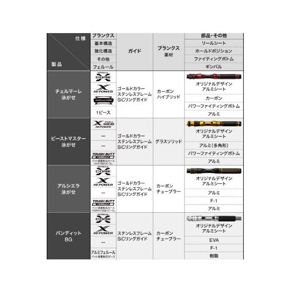 26ビーストマスター泳がせ MH/H205 シマノ