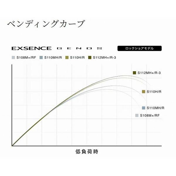 26ＥＸジェノスＳ108Ｍ＋／ＲＦ シマノ
