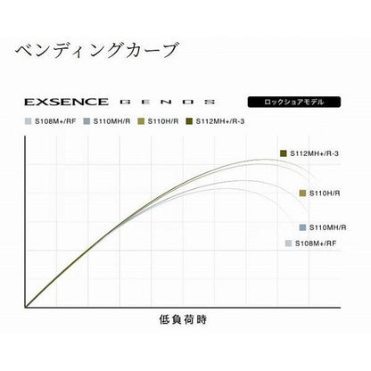 26ＥＸジェノスＳ108Ｍ＋／ＲＦ シマノ