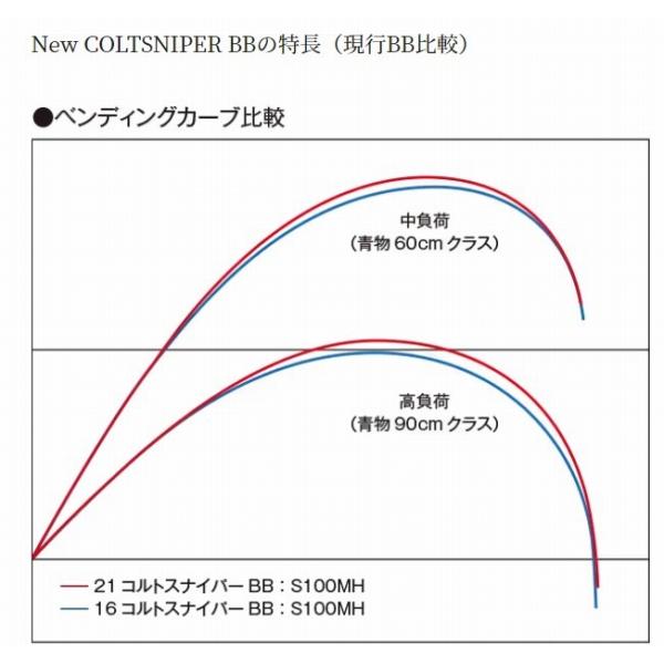 21 コルトスナイパー BB S100MH-3 シマノ