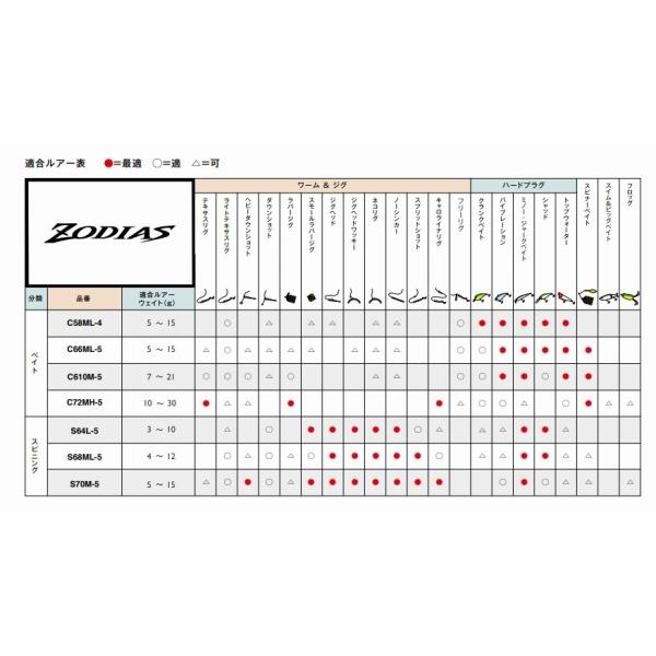 21 ゾディアス パック C610M-5 シマノ