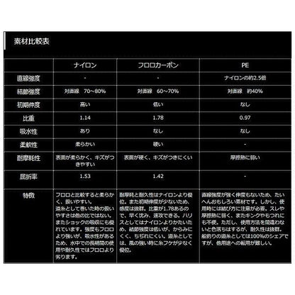 スーパーフロロメバル100ｍ ヤマトヨテグス 秋の大感謝祭