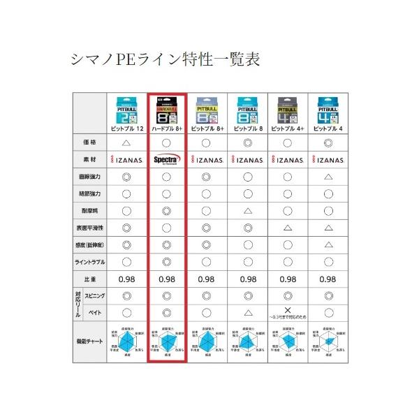 HARDBULL 8＋ 200ｍ LD-M68Xスティールグレイ シマノ 秋の大感謝祭