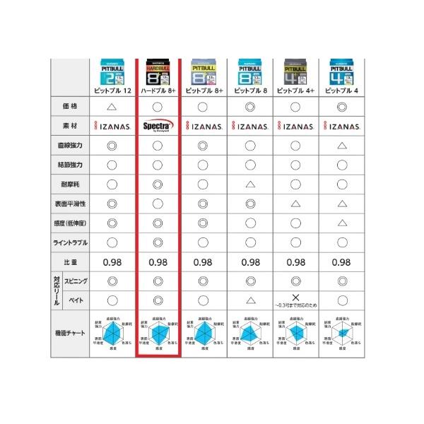HARDBULL（ハードブル） 8+ 200m LD-M68X 10M5カラー シマノ