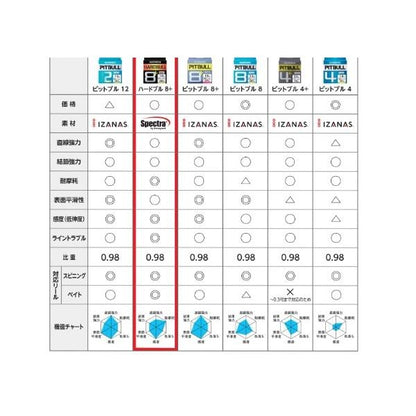 HARDBULL（ハードブル） 8+ 200m LD-M68X 10M5カラー シマノ