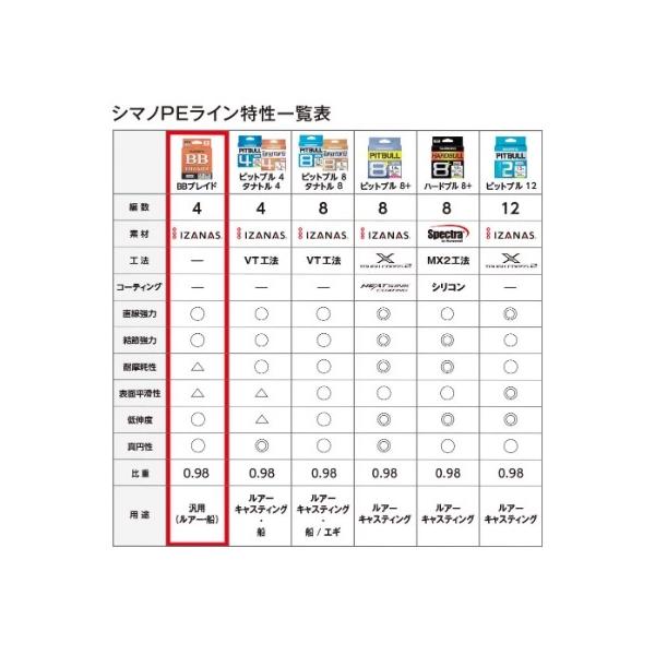BB ブレイド 200m  LD-M64Y マンティスグリーン シマノ 継続SALE